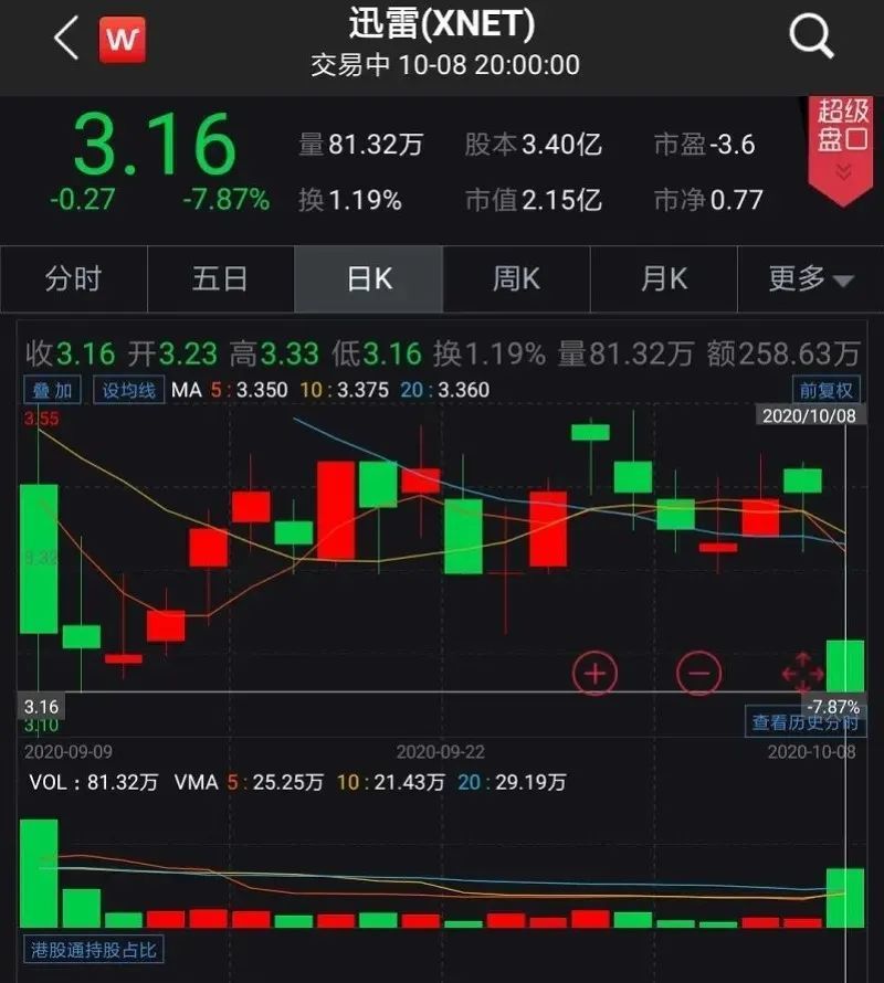 迅雷老总带美女副总跑了,背后的真相太可怕