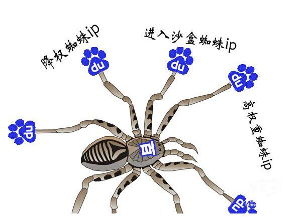 百度蜘蛛爬取网站的频率低,怎么引导蜘蛛?