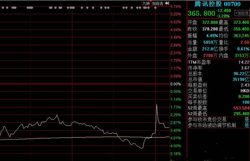 QQ密码出现bug,输入密码“123456789”就能登录!腾讯控股两天市值蒸发超2500亿港元