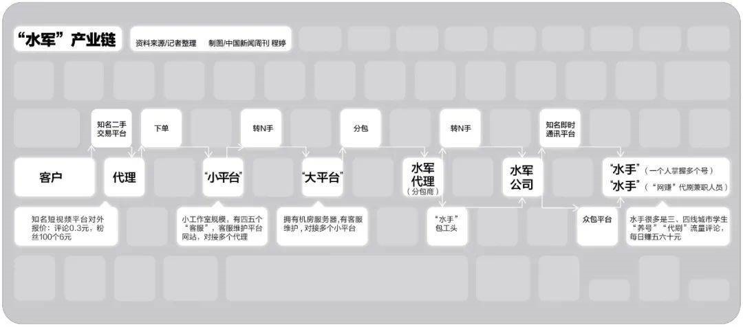 小编百元买网络水军 卖家随手送了10万个赞