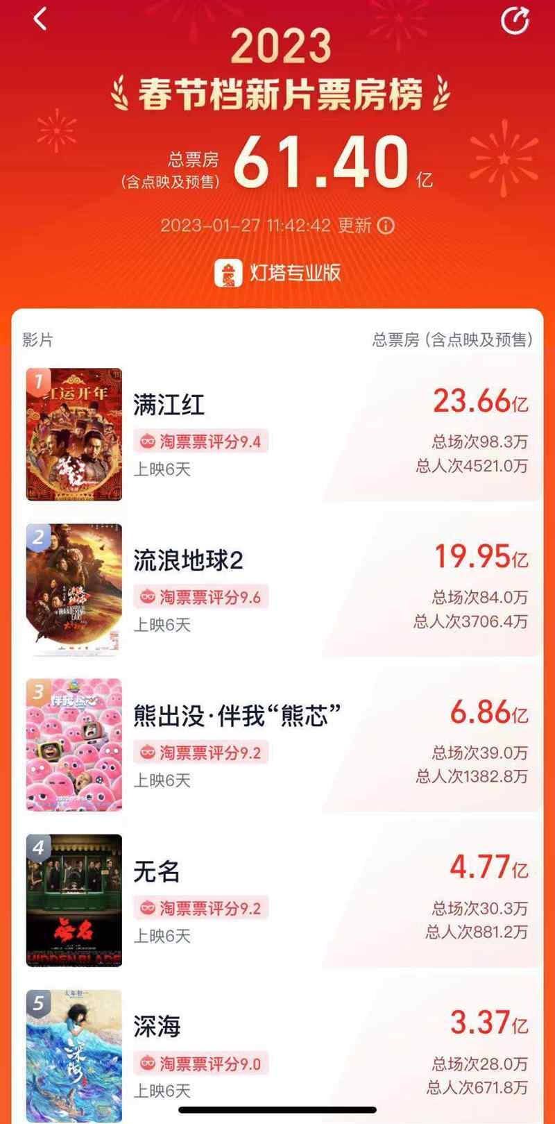 突破300亿后,吴京发声:很内疚,恳请大家不要再宣传