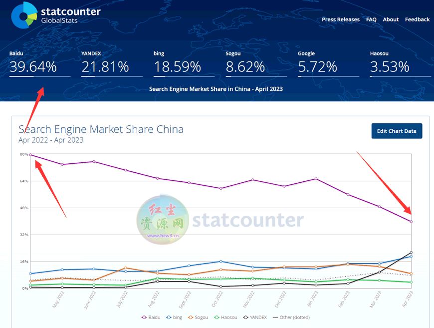 百度搜索流量下降至39.64%,微软Bing和俄罗斯Yandex上升突然出现用户数量快速增长
